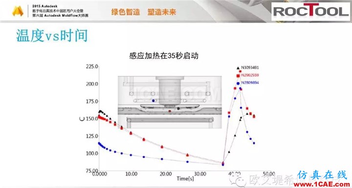 Moldflow 重大福利 快來領(lǐng)?。。?！ 高峰論壇演講PPT之六moldflow培訓(xùn)的效果圖片27