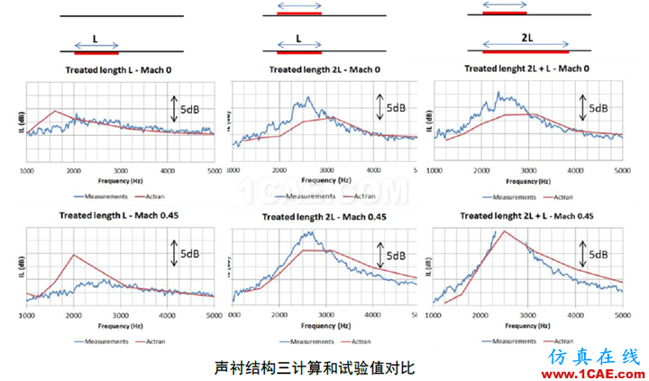 【?；夹g(shù)簡報】-ACTRAN在聲襯模擬中的應(yīng)用 ;干貨來啦~~Actran培訓(xùn)教程圖片6