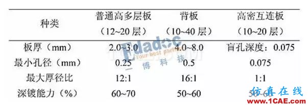 你從哪里來，PCB成品銅厚和孔銅的由來HFSS分析案例圖片11