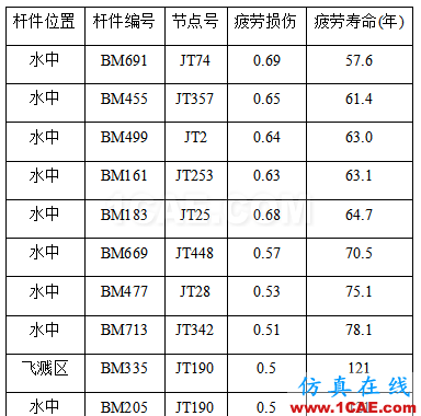 Cheng，擅長結(jié)構(gòu)疲勞、金屬成型的仿真，一個注重仿真比對實際的工程師【轉(zhuǎn)發(fā)】hypermesh應(yīng)用技術(shù)圖片6