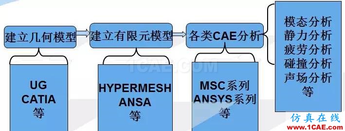 汽車人最愛的CAE分析應(yīng)用實例hypermesh分析圖片2