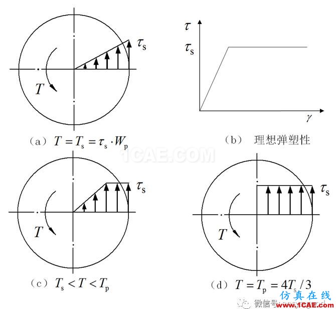 [原創(chuàng)]彈塑性專題-ANSYS屈服準(zhǔn)則是啥？以圓軸的塑性扭轉(zhuǎn)為例ansys培訓(xùn)的效果圖片7