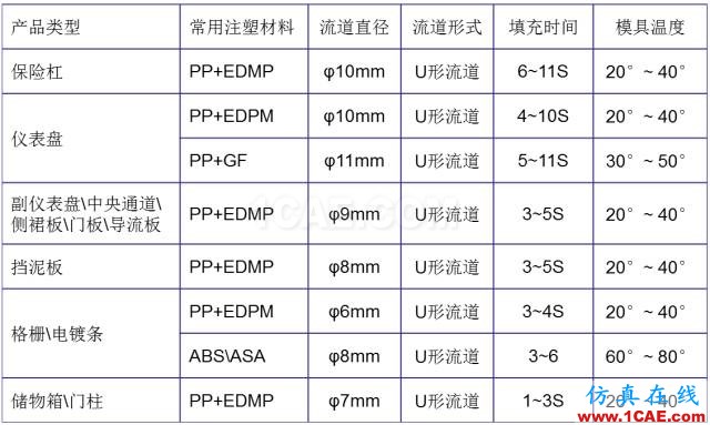 大師剖析：汽車內(nèi)外飾注塑模具，你想不想學？ug培訓資料圖片10