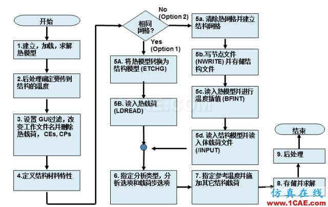 【應(yīng)用】熱應(yīng)力耦合場分析ansys培訓(xùn)課程圖片2