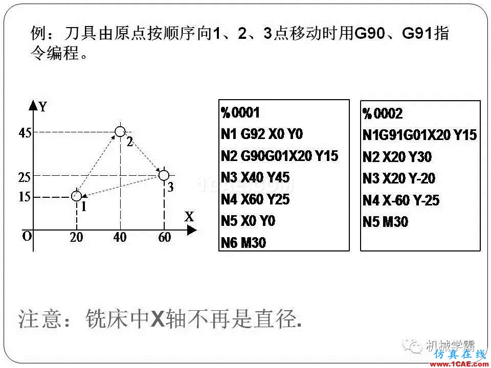 【收藏】數(shù)控銑床的程序編程PPT機械設(shè)計技術(shù)圖片2