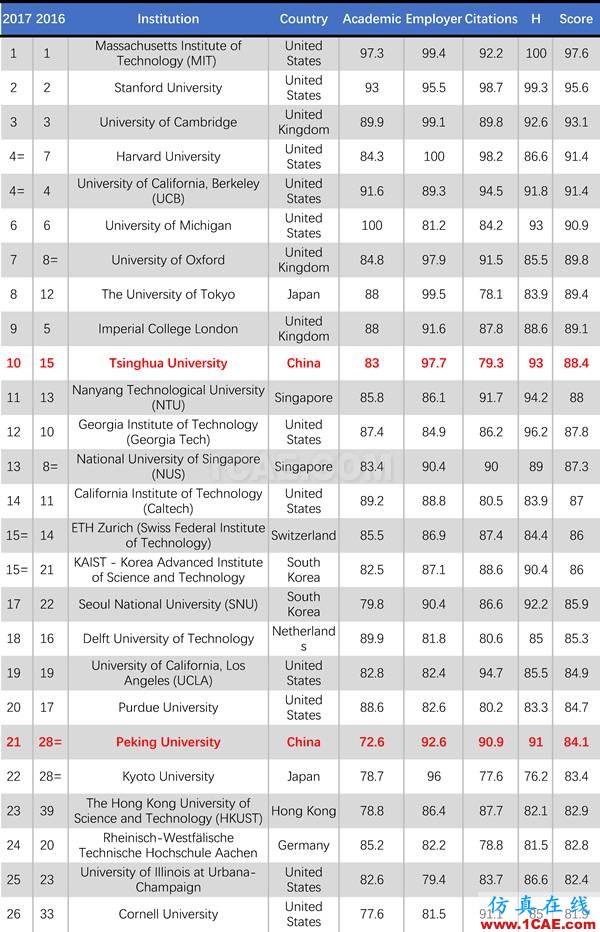 2017年QS世界大學(xué)專業(yè)排名發(fā)布，涵蓋46個學(xué)科圖片5