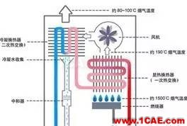 管殼式換熱器流動及傳熱的數(shù)值模擬ansys圖片3