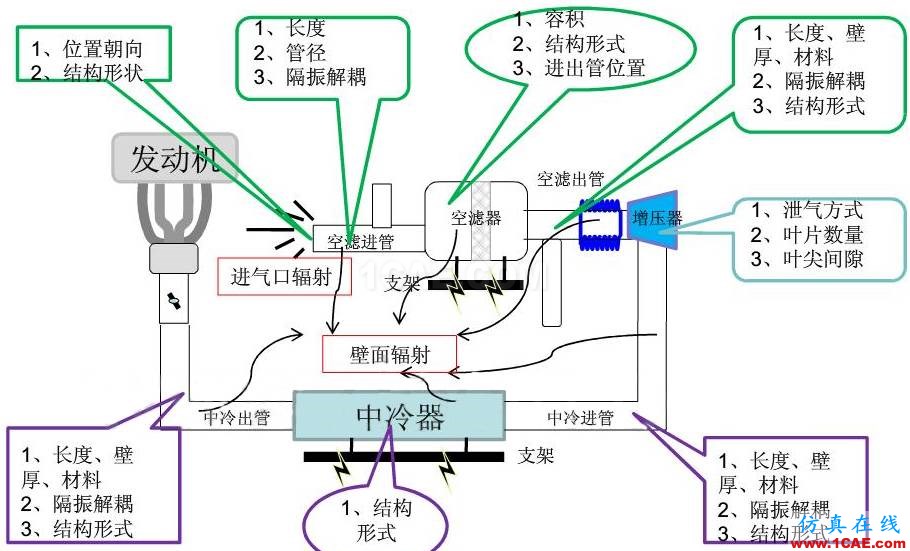 渦輪增壓發(fā)動(dòng)機(jī)進(jìn)氣噪聲控制詳解，值得收藏ansys圖片50