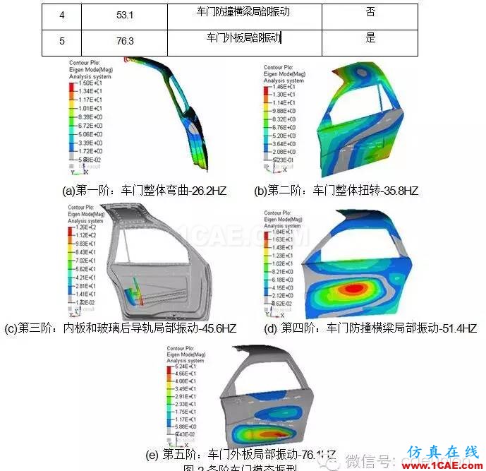 鷗翼車門組合式優(yōu)化分析hypermesh應(yīng)用技術(shù)圖片3