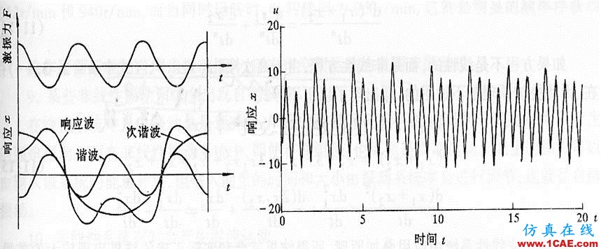 非線性振動(dòng)系統(tǒng)方程解的若干物理解釋ansys分析圖片13