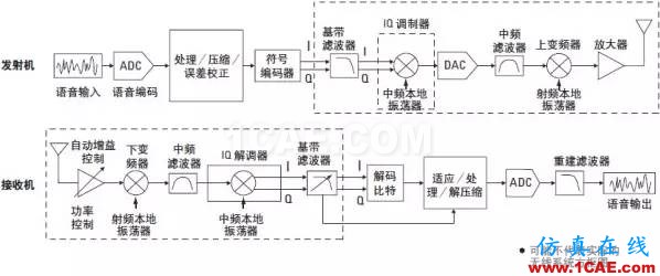 技術(shù)牛人詳解：矢量調(diào)制分析基礎(chǔ)（經(jīng)典收藏版）ansysem分析案例圖片6