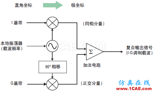 技術(shù)牛人詳解：矢量調(diào)制分析基礎(chǔ)（經(jīng)典收藏版）ansysem分析案例圖片4