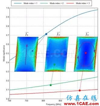 基于特征模理論的系統(tǒng)天線設(shè)計方法HFSS分析圖片28