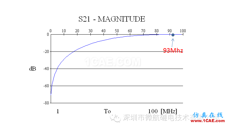 金屬機(jī)身智能手機(jī)FM收音頻段天線 設(shè)計(jì)方案（設(shè)計(jì)，安裝，仿真）HFSS培訓(xùn)的效果圖片6