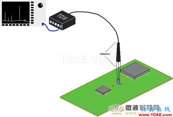 EMC近場(chǎng)測(cè)量中主動(dòng)微光子探頭與傳統(tǒng)探頭的技術(shù)分析ansysem分析圖片6