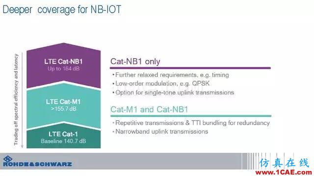 創(chuàng)新不止！一文讀懂NB-IoT原理及測試ansysem分析圖片78