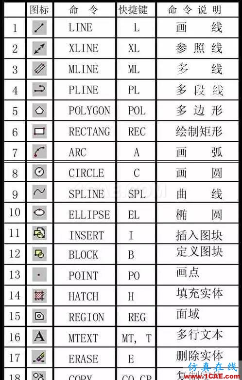 AutoCAD萬能快捷鍵，送給同事最好的禮物AutoCAD技術(shù)圖片2