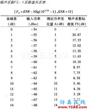 三種噪聲系數(shù)測(cè)量的典型方法HFSS結(jié)果圖片15