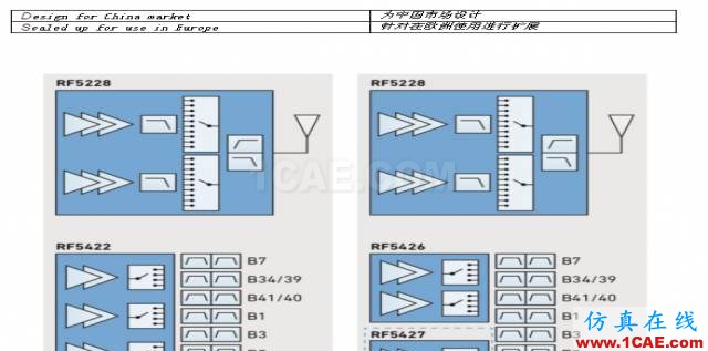 新一代手機的RF架構(gòu)如何選擇ansysem學(xué)習(xí)資料圖片7