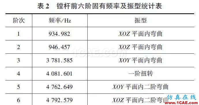 刀具磨損自動補償精密鏜削結構設計與研究（下）hypermesh分析圖片6