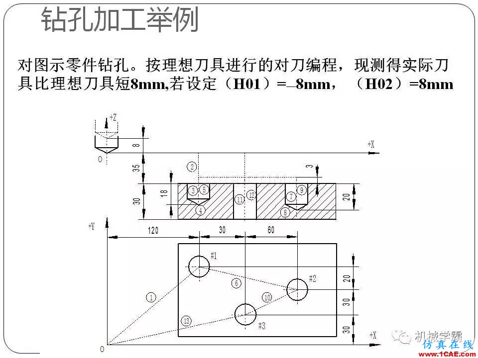 【收藏】數(shù)控銑床的程序編程PPT機械設(shè)計圖例圖片55