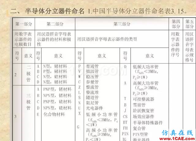 最全面的電子元器件基礎(chǔ)知識(shí)（324頁(yè)）HFSS分析圖片184