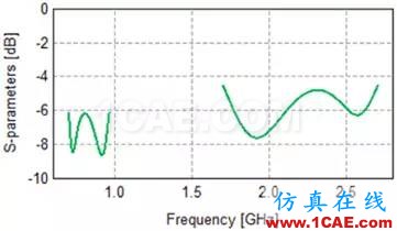 基于特征模理論的系統(tǒng)天線設(shè)計方法HFSS分析圖片27
