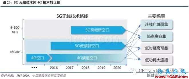 ?再不了解就OUT了！讀懂5G要了解這些：大規(guī)模天線...ansysem培訓(xùn)教程圖片23