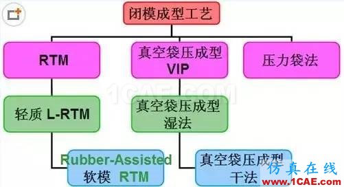 復(fù)合材料工藝簡述機(jī)械設(shè)計(jì)培訓(xùn)圖片12