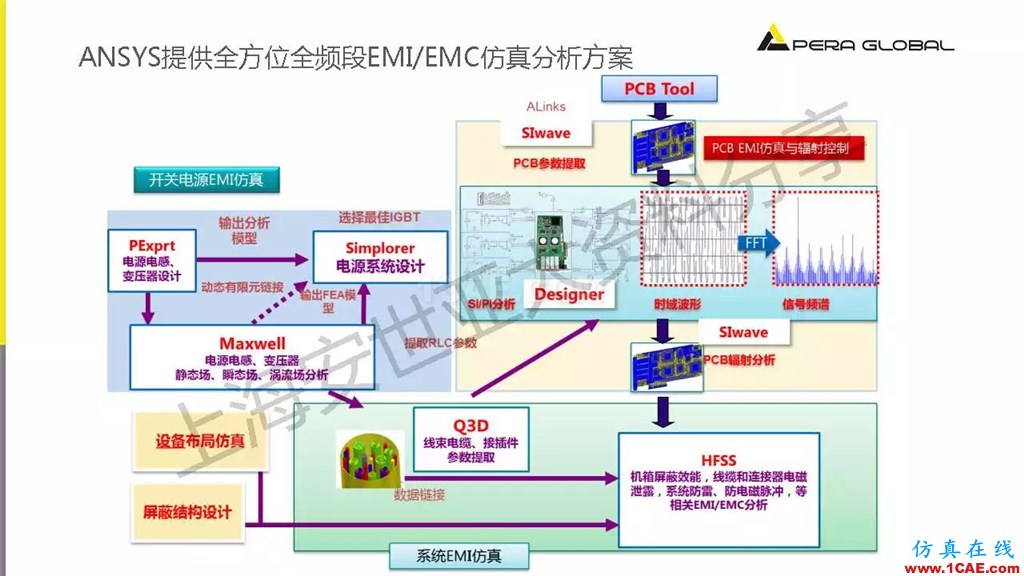 技術(shù)分享 | ANSYS電子系統(tǒng)電磁兼容仿真分析技術(shù)ansysem仿真分析圖片8