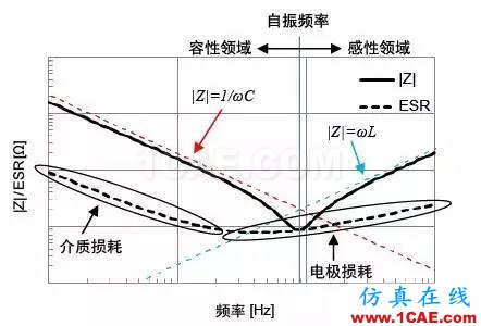 PCB課堂：電容的ESR知識匯總-PI仿真必學基礎知識ansysem培訓教程圖片9