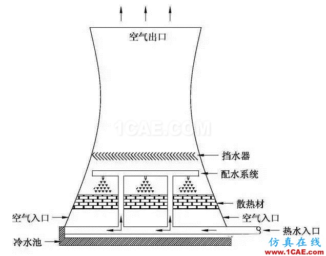 五問電廠冷卻塔機(jī)械設(shè)計資料圖片3