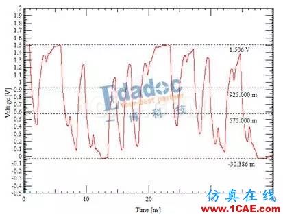 DDR信號完整性仿真介紹（二）【轉(zhuǎn)發(fā)】ansys hfss圖片2