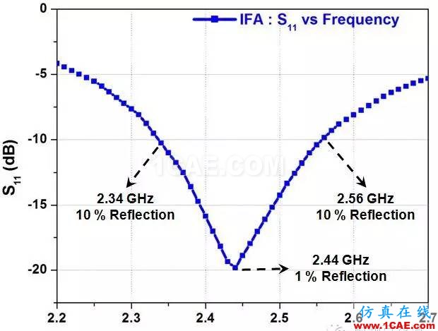 非常實用: 2.4G天線設(shè)計指南(賽普拉斯工程師力作)ADS電磁學(xué)習(xí)資料圖片26