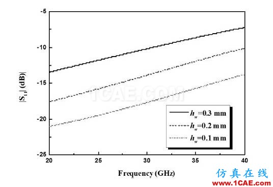 金絲鍵合射頻互連線特性分析HFSS結(jié)果圖片5