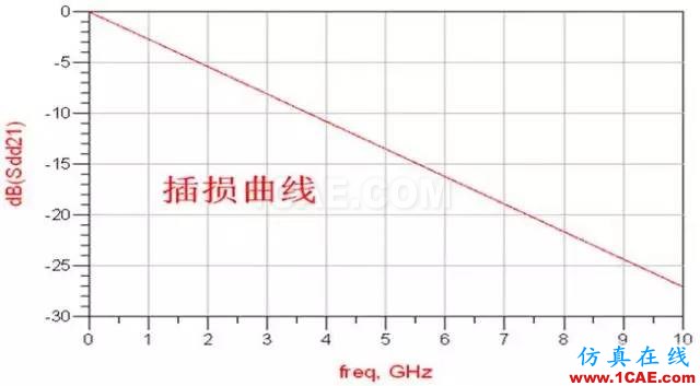  高速串行簡史（四）：開掛的自同步方式就是掃地高僧，你怎么看？【轉(zhuǎn)發(fā)】HFSS分析圖片2