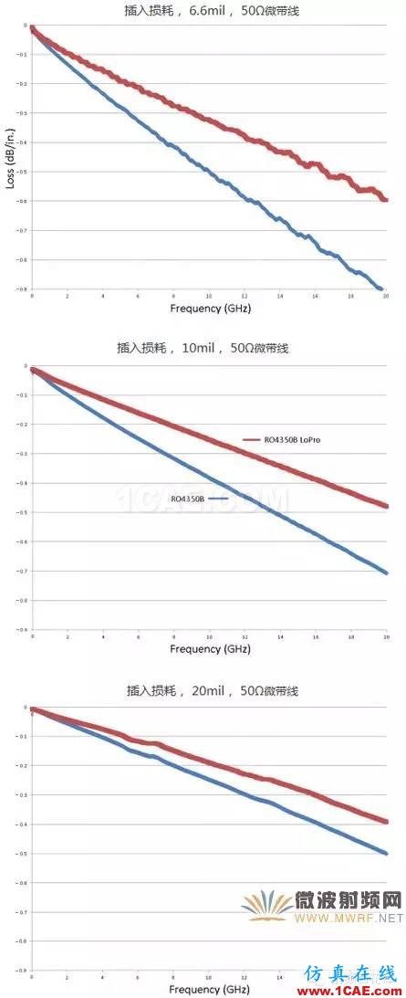 射頻微波PCB電路的熱效應(yīng)問題ADS電磁應(yīng)用技術(shù)圖片2