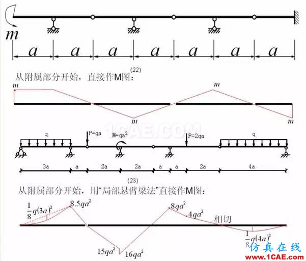 【土木工程師行業(yè)知識(shí)】各種結(jié)構(gòu)彎矩圖Midas Civil應(yīng)用技術(shù)圖片3