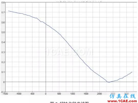 基于扭轉剛度靈敏度分析的某車型輕量化設計hypermesh應用技術圖片4