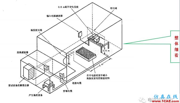 電磁兼容刨根究底之輻射抗擾度標(biāo)準(zhǔn)解讀與交流ansys hfss圖片6