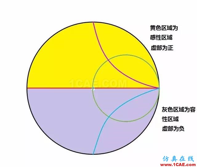 怎么看“史密斯圓圖” Smith chart？HFSS培訓(xùn)課程圖片32