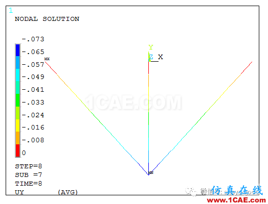 彈塑性專題-三桿對稱桁架理想彈塑性ANSYS分析ansys仿真分析圖片4