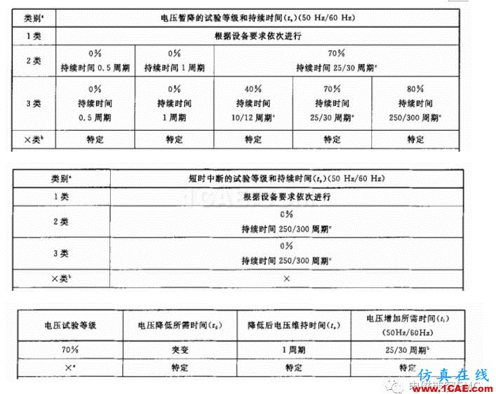 電磁兼容刨根究底微講堂之電壓暫降、短時中斷以及電壓變化標(biāo)準(zhǔn)解讀與交流20170401HFSS分析案例圖片3