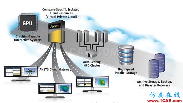 云計算(cloud computing)為CAE/CFD仿真插上“翅膀”ansys培訓(xùn)課程圖片11