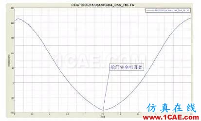 CAE于飛機后貨艙門多體動力學分析中的應用【轉發(fā)】hypermesh應用技術圖片11