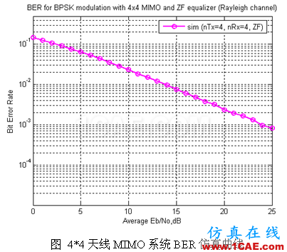 代做畢業(yè)設(shè)計-MATLAB的條碼、車牌、指紋、圖像識別-QQ572426200