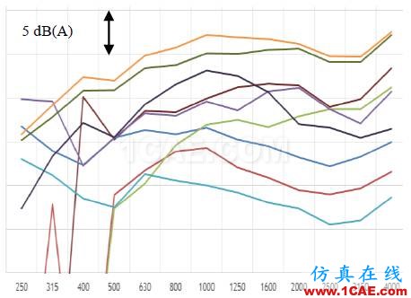 【技術(shù)貼】通過(guò)優(yōu)化聲學(xué)包降低汽車(chē)噪聲Actran培訓(xùn)教程圖片22