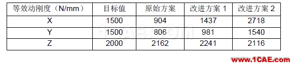 動(dòng)力總成懸置支架振動(dòng)噪聲設(shè)計(jì)中的CAE仿真應(yīng)用hyperworks仿真分析圖片9