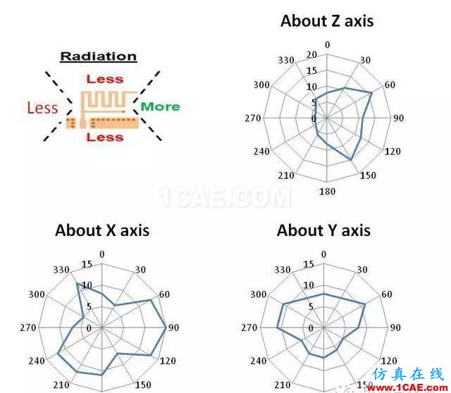 非常實用: 2.4G天線設(shè)計指南(賽普拉斯工程師力作)ADS電磁仿真分析圖片19