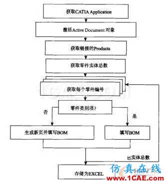 基于CATIA的橋梁BOM自動生成方法的研究Catia技術圖片4